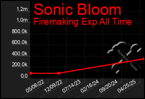Total Graph of Sonic Bloom