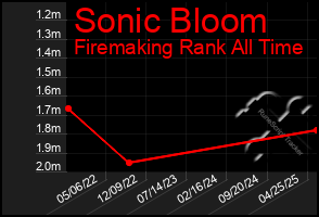 Total Graph of Sonic Bloom