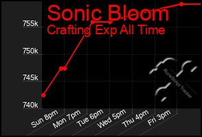 Total Graph of Sonic Bloom
