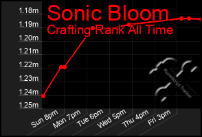Total Graph of Sonic Bloom