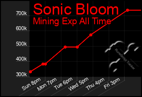 Total Graph of Sonic Bloom
