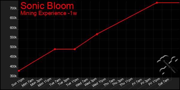 Last 7 Days Graph of Sonic Bloom