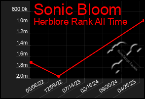 Total Graph of Sonic Bloom
