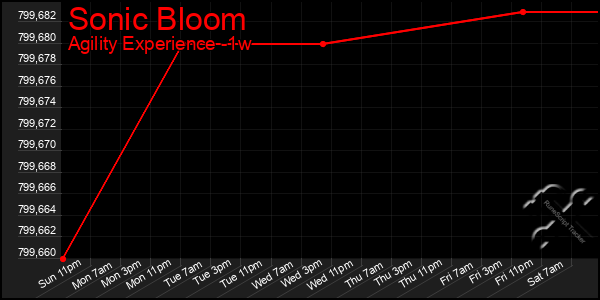 Last 7 Days Graph of Sonic Bloom