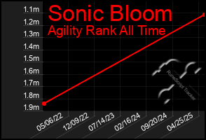Total Graph of Sonic Bloom