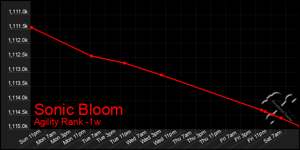 Last 7 Days Graph of Sonic Bloom