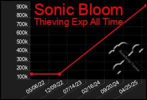 Total Graph of Sonic Bloom