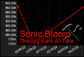 Total Graph of Sonic Bloom