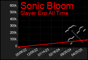 Total Graph of Sonic Bloom