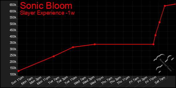 Last 7 Days Graph of Sonic Bloom