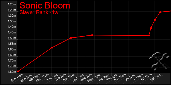 Last 7 Days Graph of Sonic Bloom