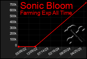 Total Graph of Sonic Bloom