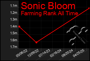 Total Graph of Sonic Bloom