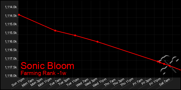 Last 7 Days Graph of Sonic Bloom