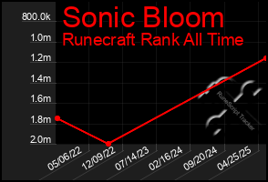 Total Graph of Sonic Bloom
