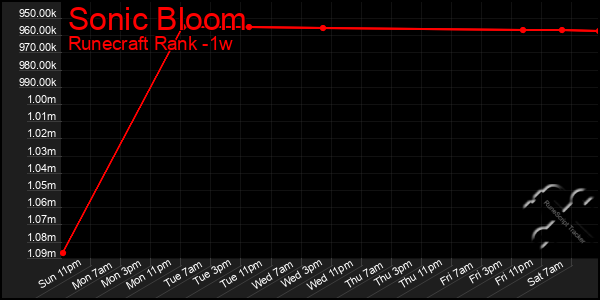 Last 7 Days Graph of Sonic Bloom