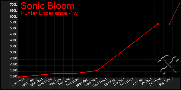 Last 7 Days Graph of Sonic Bloom