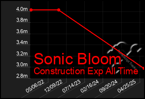 Total Graph of Sonic Bloom