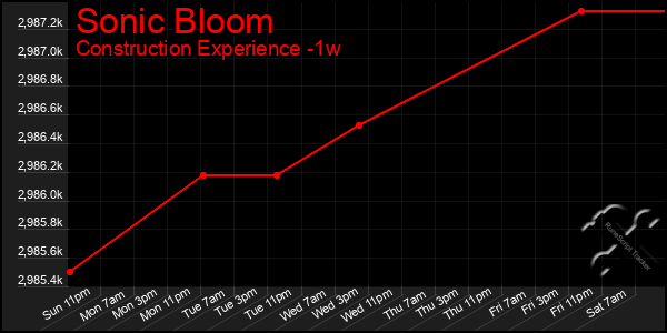 Last 7 Days Graph of Sonic Bloom