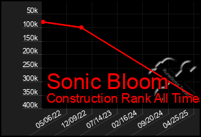 Total Graph of Sonic Bloom