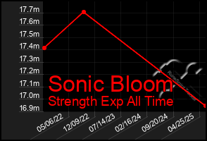 Total Graph of Sonic Bloom