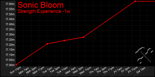 Last 7 Days Graph of Sonic Bloom
