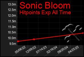 Total Graph of Sonic Bloom