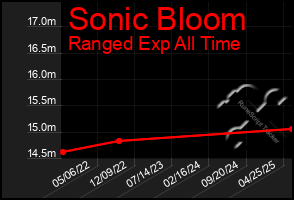 Total Graph of Sonic Bloom