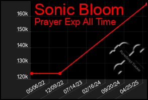 Total Graph of Sonic Bloom