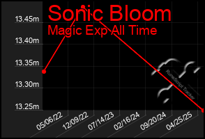 Total Graph of Sonic Bloom