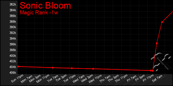 Last 7 Days Graph of Sonic Bloom
