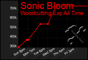 Total Graph of Sonic Bloom