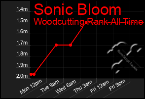 Total Graph of Sonic Bloom