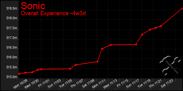 Last 31 Days Graph of Sonic