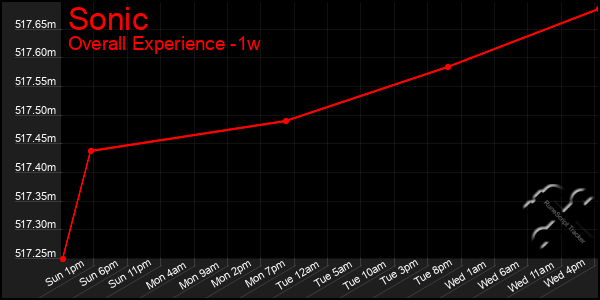 Last 7 Days Graph of Sonic