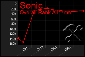 Total Graph of Sonic