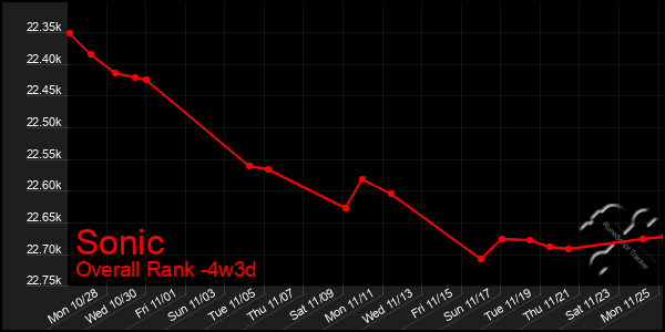 Last 31 Days Graph of Sonic