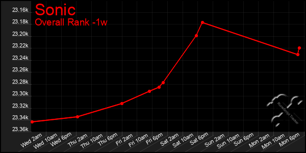 Last 7 Days Graph of Sonic