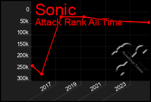 Total Graph of Sonic