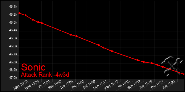 Last 31 Days Graph of Sonic