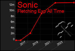 Total Graph of Sonic