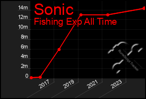 Total Graph of Sonic