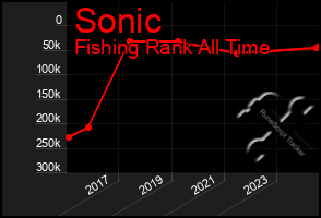 Total Graph of Sonic