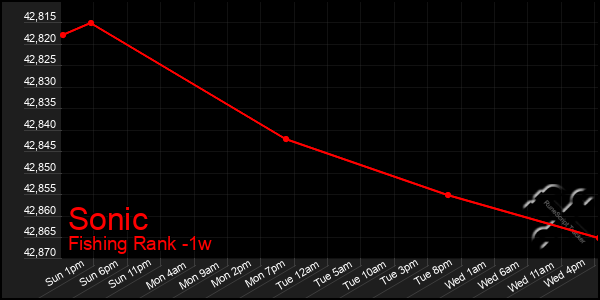 Last 7 Days Graph of Sonic