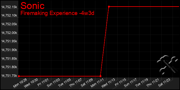 Last 31 Days Graph of Sonic