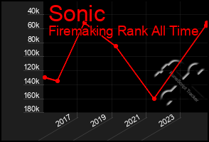 Total Graph of Sonic