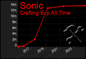 Total Graph of Sonic