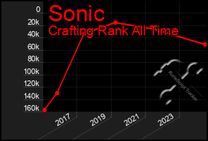 Total Graph of Sonic