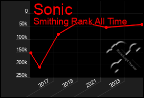 Total Graph of Sonic