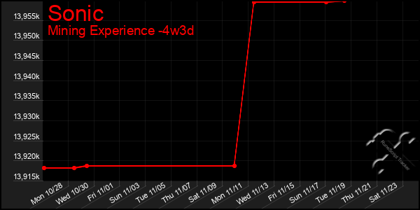 Last 31 Days Graph of Sonic